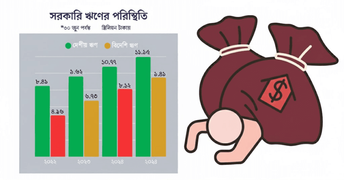 বিদেশি ঋণের ‘ফাঁদে’ বাংলাদেশ, সরকারি ঋণ প্রথমবার ২১ ট্রিলিয়ন ছাড়াল